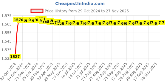 moglix.com Zoie Orneo Brass Silver Chrome Finish Basin Mixer with Swivel Spout, Z31017 zoie Price History Graph from 29 Oct 2024 to 27 Nov 2025