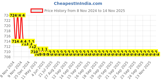 moglix.com Zoie Orneo Brass Silver Chrome Finish Kitchen Sink Tap with Swivel Spout, Z31013 zoie Price History Graph from 8 Nov 2024 to 11 Nov 2025