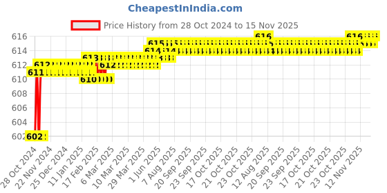 moglix.com Zoie Orneo Brass Silver Chrome Finish Long Body Bib Cock, Z31004 zoie Price History Graph from 28 Oct 2024 to 15 Nov 2025