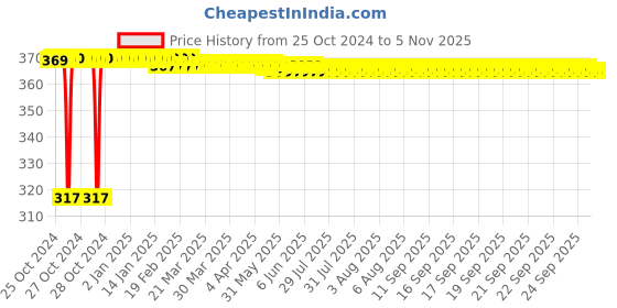 moglix.com Zoie Stainless Steel Chrome Finish G Type Towel Ring, Z60103 zoie Price History Graph from 25 Oct 2024 to 4 Nov 2025