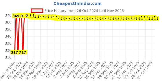moglix.com Zoie Stainless Steel Chrome Finish Triangular Towel Ring, Z60103 zoie Price History Graph from 26 Oct 2024 to 5 Nov 2025