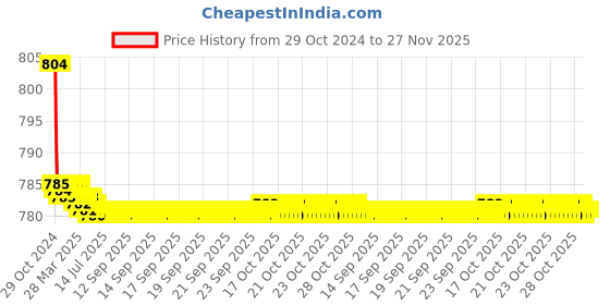 moglix.com Zoie Stonex 15mm Brass Silver Chrome Finish Concealed Stopcock, Z27007 zoie Price History Graph from 29 Oct 2024 to 27 Nov 2025
