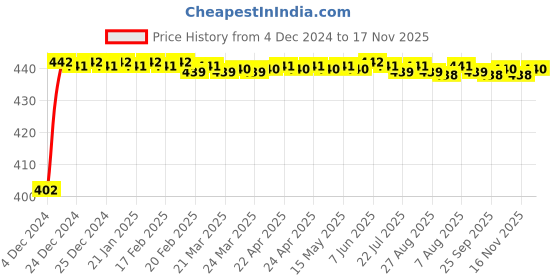 moglix.com Zoie Stonex Brass &a; Ceramic Chrome Finish Pillar Cock, 27001 zoie Price History Graph from 4 Dec 2024 to 17 Nov 2025