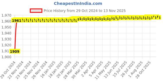 moglix.com Zoie Stonex Brass Black Chrome Finish Sink Mixer with Swivel Spout, Z27045 zoie Price History Graph from 29 Oct 2024 to 12 Nov 2025