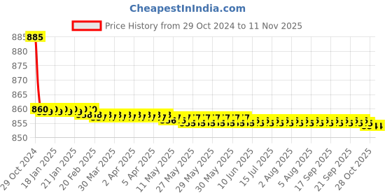 moglix.com Zoie Stonex Brass Chrome Finish Kitchen Sink Tap with Black Flexible Silicone Swivel Spout, Z27039 zoie Price History Graph from 29 Oct 2024 to 10 Nov 2025