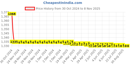 moglix.com Zoie Stonex Brass Chrome Finish Kitchen Sink Tap with Black Flexible Silicone Swivel Spout, Z27040 zoie Price History Graph from 30 Oct 2024 to 7 Nov 2025