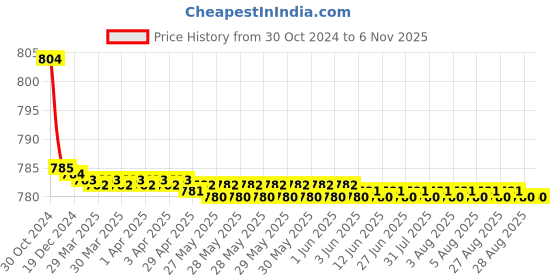 moglix.com Zoie Stonex Brass Silver Chrome Finish 2 in 1 Bib Tap, Z27009 zoie Price History Graph from 30 Oct 2024 to 6 Nov 2025