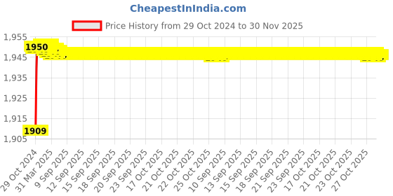 moglix.com Zoie Stonex Brass Silver Chrome Finish 2 in 1 Wall Mixer, Z27020 zoie Price History Graph from 29 Oct 2024 to 30 Nov 2025