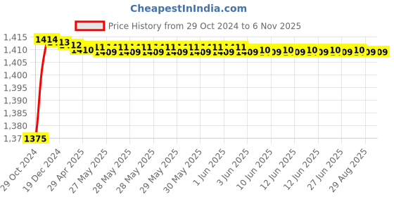 moglix.com Zoie Stonex Brass Silver Chrome Finish Basin Mixer, Z27017 zoie Price History Graph from 29 Oct 2024 to 6 Nov 2025