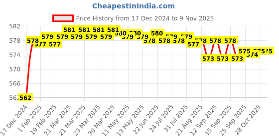 moglix.com Zoie Stonex Brass Silver Chrome Finish Bib Cock, Z27002 zoie Price History Graph from 17 Dec 2024 to 9 Nov 2025