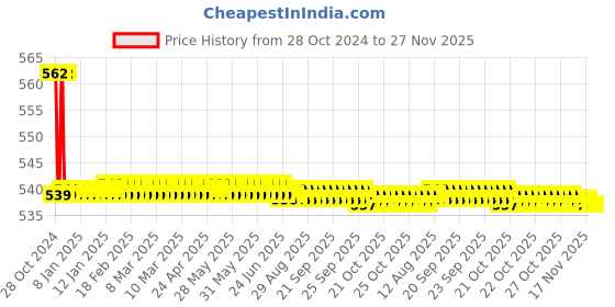moglix.com Zoie Stonex Brass Silver Chrome Finish Sink Tap with Swivel Spout, Z27012 zoie Price History Graph from 28 Oct 2024 to 27 Nov 2025