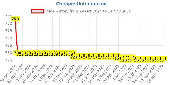 moglix.com Zoie Terra Brass Silver Chrome Finish Sink Tap with Swivel Spout, Z19012 zoie Price History Graph from 29 Oct 2024 to 13 Nov 2025