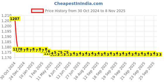 moglix.com Zoie Tini Brass Black Chrome Finish Sink Tap with Swivel Spout, Z24040 zoie Price History Graph from 30 Oct 2024 to 6 Nov 2025
