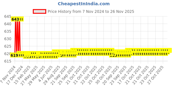 moglix.com Zoie Ultra Brass Silver Chrome Finish Sink Tap with Swivel Spout, Z17012 zoie Price History Graph from 7 Nov 2024 to 26 Nov 2025