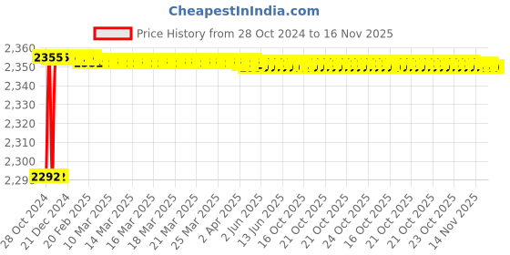 moglix.com Zoie Viva Brass &a; Ceramic Silver &a; Black Chrome Finish Basin Mixer with Swivel Spout, Z28044 zoie Price History Graph from 28 Oct 2024 to 16 Nov 2025