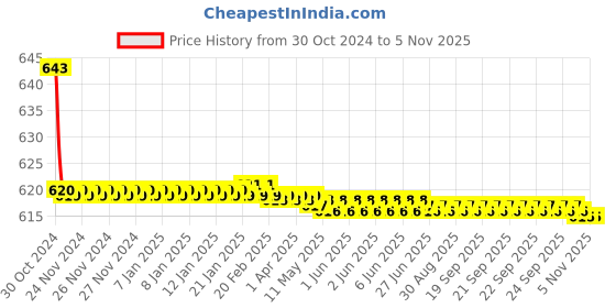 moglix.com Zoie Viva Brass &a; Ceramic Silver Chrome Finish Sink Tap with Swivel Spout, Z28012 zoie Price History Graph from 30 Oct 2024 to 3 Nov 2025