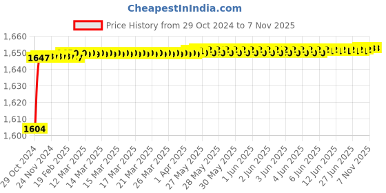 moglix.com Zoie Viva Brass Black Chrome Finish Single Flow Basin Mixer with Swivel Spout, Z28043 zoie Price History Graph from 29 Oct 2024 to 7 Nov 2025