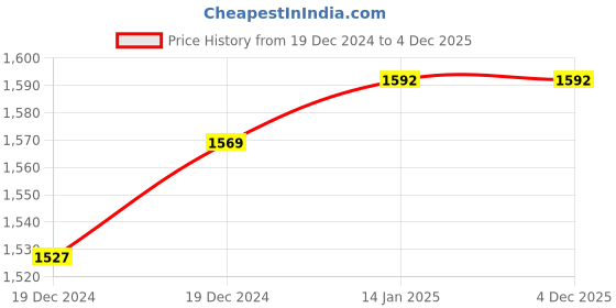 moglix.com Zoie Viva Brass Black Chrome Finish Sink Mixer with Swivel Spout, Z28046 zoie Price History Graph from 19 Dec 2024 to 4 Dec 2025