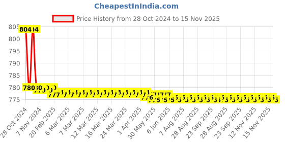 moglix.com Zoie Viva Brass Chrome Finish Kitchen Sink Tap with Black Flexible Silicone Swivel Spout, Z28041 zoie Price History Graph from 28 Oct 2024 to 15 Nov 2025
