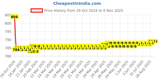 moglix.com Zoie Viva Brass Silver Chrome Finish 2 in 1 Angle Valve, Z28010 zoie Price History Graph from 29 Oct 2024 to 5 Nov 2025