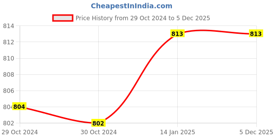 moglix.com Zoie Viva Brass Silver Chrome Finish 2 in 1 Bib Tap, Z28009 by Moglix zoie Price History Graph from 29 Oct 2024 to 5 Dec 2025