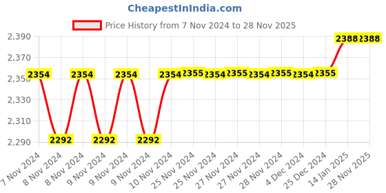 moglix.com Zoie Viva Brass Silver Chrome Finish 3 in 1 Wall Mixer, 28022 zoie Price History Graph from 7 Nov 2024 to 27 Nov 2025