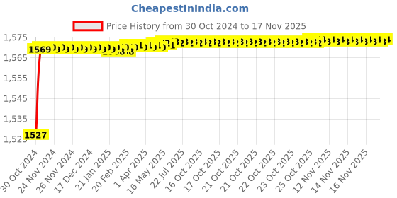 moglix.com Zoie Viva Brass Silver Chrome Finish Basin Mixer with Swivel Spout, Z28017 zoie Price History Graph from 30 Oct 2024 to 16 Nov 2025