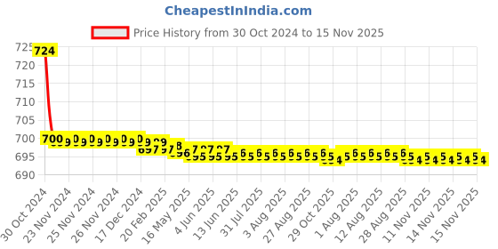 moglix.com Zoie Viva Brass Silver Chrome Finish Kitchen Sink Tap with Swivel Spout, Z28013 zoie Price History Graph from 30 Oct 2024 to 15 Nov 2025