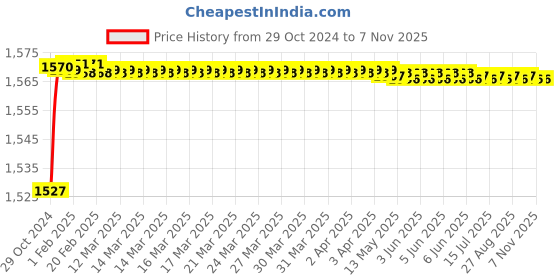 moglix.com Zoie Viva Brass Silver Chrome Finish Sink Mixer with Swivel Spout, Z28018 zoie Price History Graph from 29 Oct 2024 to 6 Nov 2025