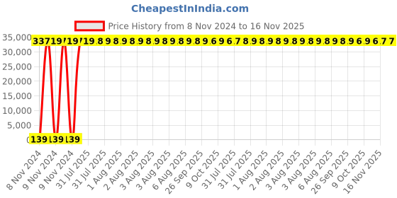 moglix.com Zoloto 100mm Bronze Flanged Gate Valve, 1036 zoloto Price History Graph from 8 Nov 2024 to 16 Nov 2025
