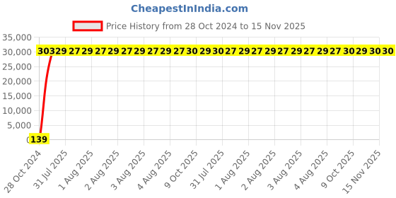 moglix.com Zoloto 100mm Bronze Horizontal Flanged Check Valve, 1039 zoloto Price History Graph from 28 Oct 2024 to 15 Nov 2025