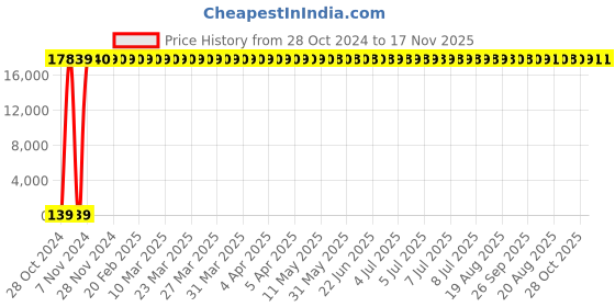 moglix.com Zoloto 100mm Bronze Horizontal Screwed Check Valve, 1038 zoloto Price History Graph from 28 Oct 2024 to 17 Nov 2025
