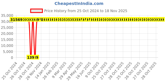 moglix.com Zoloto 100mm Bronze Union Bonnet Screwed Globe Valve, 1031 zoloto Price History Graph from 25 Oct 2024 to 18 Nov 2025