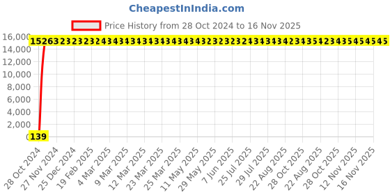 moglix.com Zoloto 100mm Cast Iron Double Regulating Flanged Balancing Valve with Nozzle Nozzle, 1087A zoloto Price History Graph from 28 Oct 2024 to 15 Nov 2025