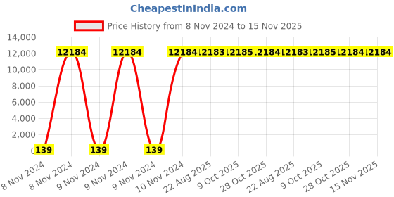 moglix.com Zoloto 100mm Cast Iron PN 1 Flanged Sluice Valve, 1079A zoloto Price History Graph from 8 Nov 2024 to 15 Nov 2025