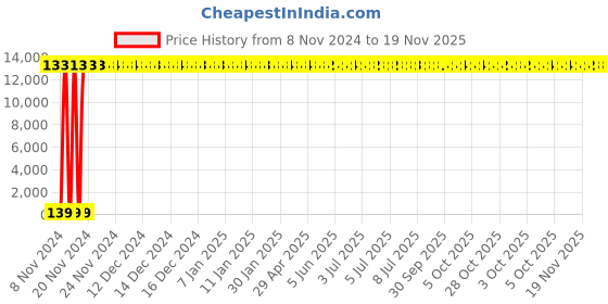 moglix.com Zoloto 100mm Cast Iron PN 1.6 Flanged Sluice Valve, 1079B zoloto Price History Graph from 8 Nov 2024 to 18 Nov 2025