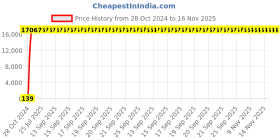 moglix.com Zoloto 100mm Cast Iron PN 1.6 Flanged Sluice Valve with Rising Steam, 1079D zoloto Price History Graph from 28 Oct 2024 to 16 Nov 2025