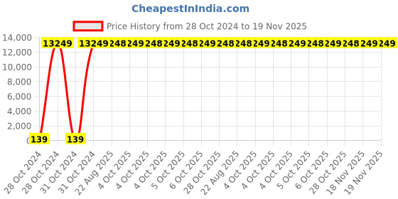 moglix.com Zoloto 100mm Cast Iron Straight Pattern Flanged Globe Steam Stop Valve, 1065 zoloto Price History Graph from 28 Oct 2024 to 18 Nov 2025