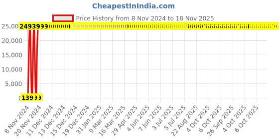 moglix.com Zoloto 100mm Cast Steel Flanged Globe Steam Stop Valve, 1071 zoloto Price History Graph from 8 Nov 2024 to 18 Nov 2025