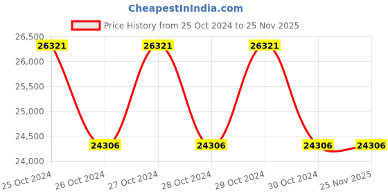 moglix.com Zoloto 100mm Cast Steel Flanged Y-Type Strainer, 1073 zoloto Price History Graph from 25 Oct 2024 to 25 Nov 2025