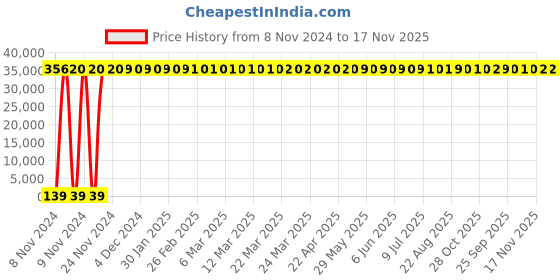 moglix.com Zoloto 100mm Stainless Steel Class-150 Flanged Three Piece Design Ball Valve, 1080B zoloto Price History Graph from 8 Nov 2024 to 17 Nov 2025