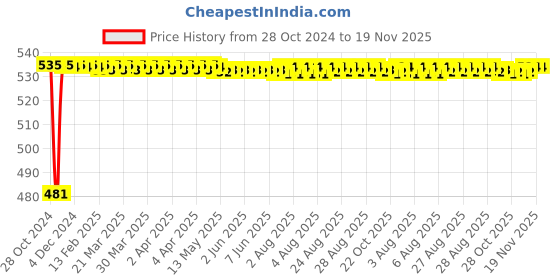 moglix.com Zoloto 10mm Bronze Medium Screwed Ferrule Cock, 1018 zoloto Price History Graph from 28 Oct 2024 to 18 Nov 2025