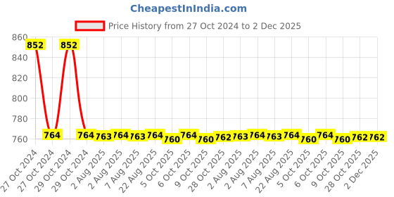 moglix.com Zoloto 10mm Bronze Screwed Globe Valve, 1033 zoloto Price History Graph from 27 Oct 2024 to 1 Dec 2025