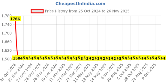 moglix.com Zoloto 10mm Bronze Union Bonnet Screwed Globe Valve, 1031 zoloto Price History Graph from 25 Oct 2024 to 25 Nov 2025