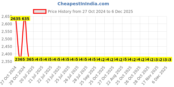 moglix.com Zoloto 10mm Forged Steel Class-800 Full Bore Globe Valve, 1074A zoloto Price History Graph from 27 Oct 2024 to 6 Dec 2025