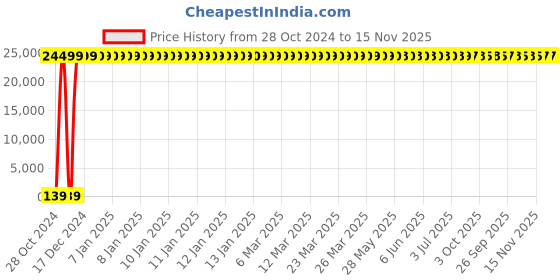 moglix.com Zoloto 125mm Cast Iron Straight Pattern Flanged Globe Steam Stop Valve, 1065 zoloto Price History Graph from 28 Oct 2024 to 15 Nov 2025