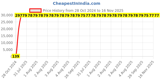 moglix.com Zoloto 125mm Cast Steel Yoke Type Class-150 Flanged Gate Valve, 1077 zoloto Price History Graph from 28 Oct 2024 to 16 Nov 2025