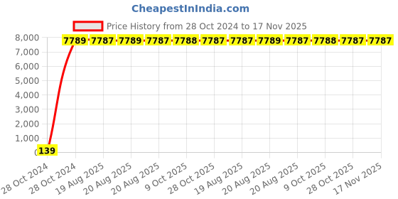 moglix.com Zoloto 150mm Cast Iron Dual Plate Wafer Type PN 16 Check Valve, 1082 zoloto Price History Graph from 28 Oct 2024 to 17 Nov 2025