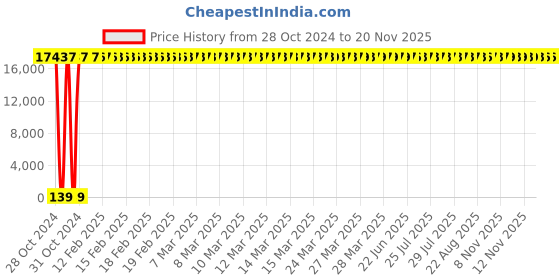 moglix.com Zoloto 150mm Cast Iron PN 1 Flanged Sluice Valve, 1079A zoloto Price History Graph from 28 Oct 2024 to 19 Nov 2025