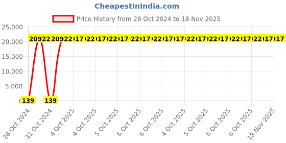 moglix.com Zoloto 150mm Cast Iron PN 1.6 Flanged Sluice Valve, 1079B zoloto Price History Graph from 28 Oct 2024 to 18 Nov 2025